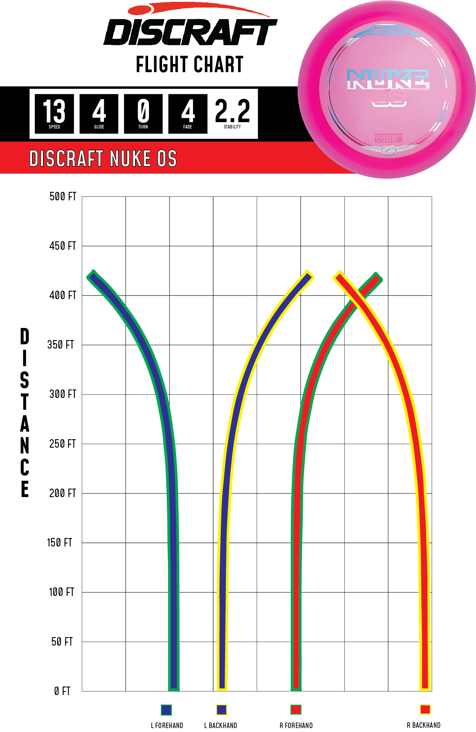 Discraft Nuke OS disc golf disc with flight chart on a white background