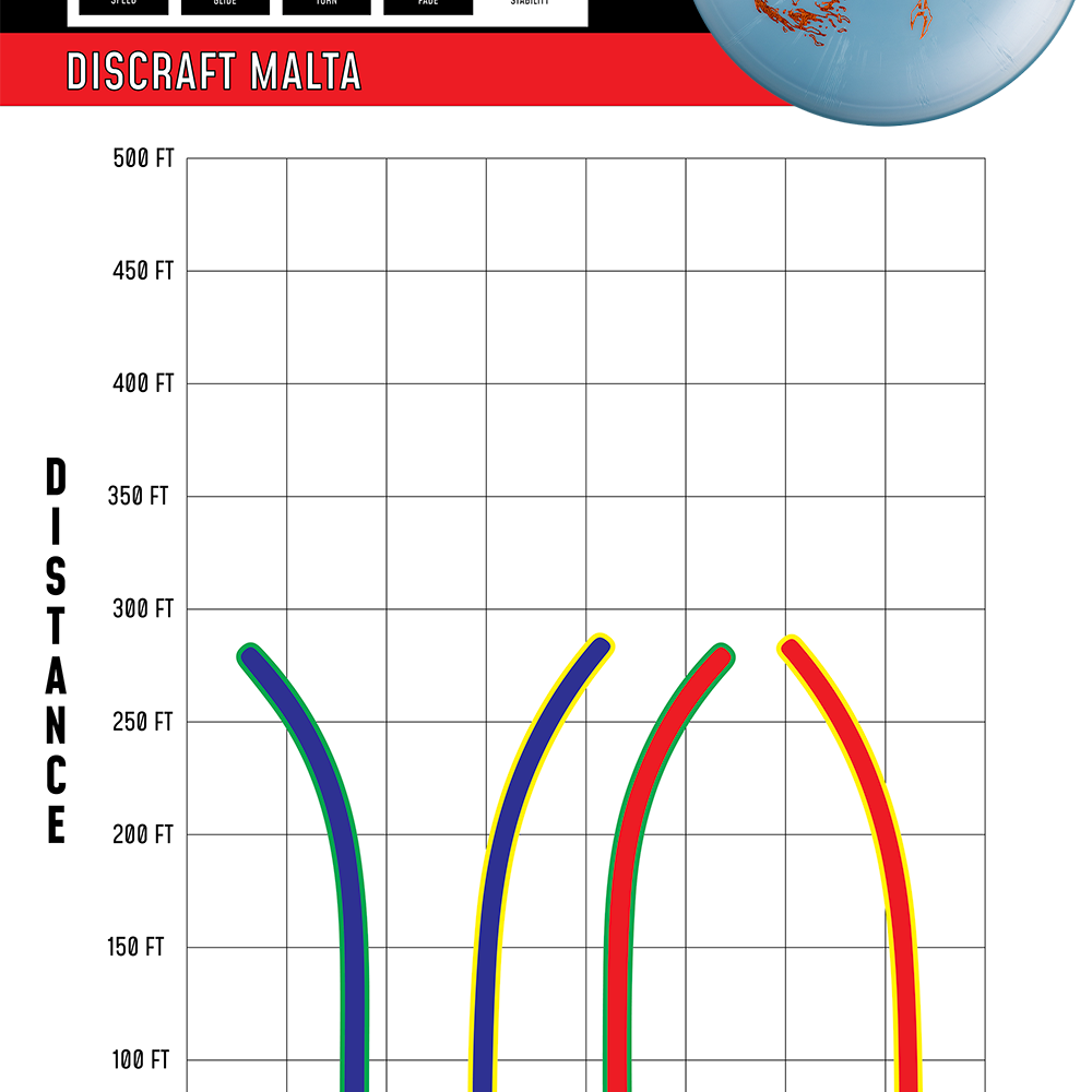 Discraft Malta disc golf disc with flight chart and diagram on a white background