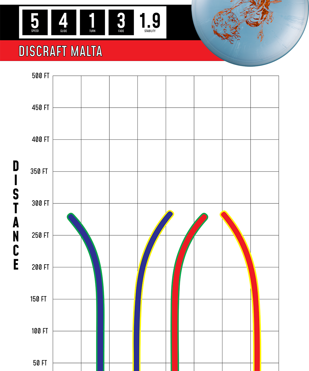 Discraft Malta disc golf disc with flight chart and diagram on a white background