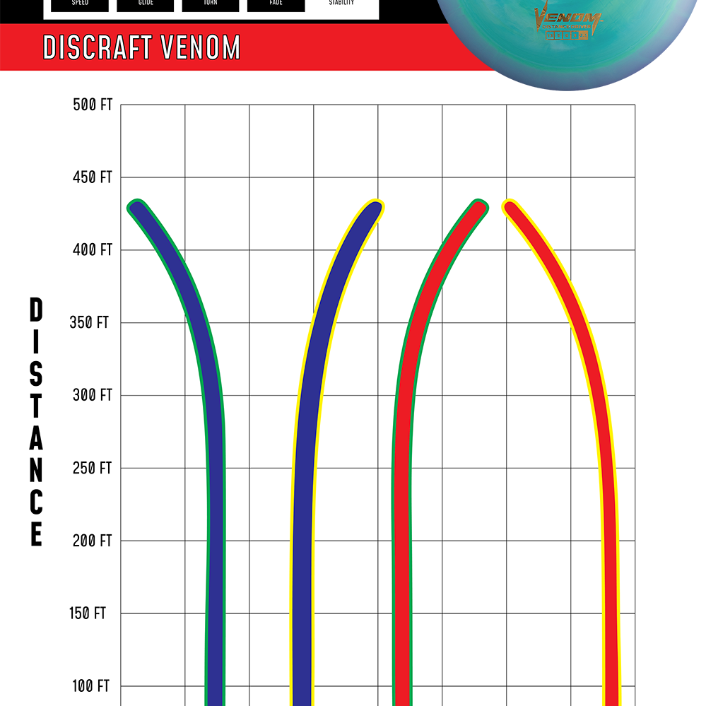 Discraft Venom disc golf disc with flight chart on a white background