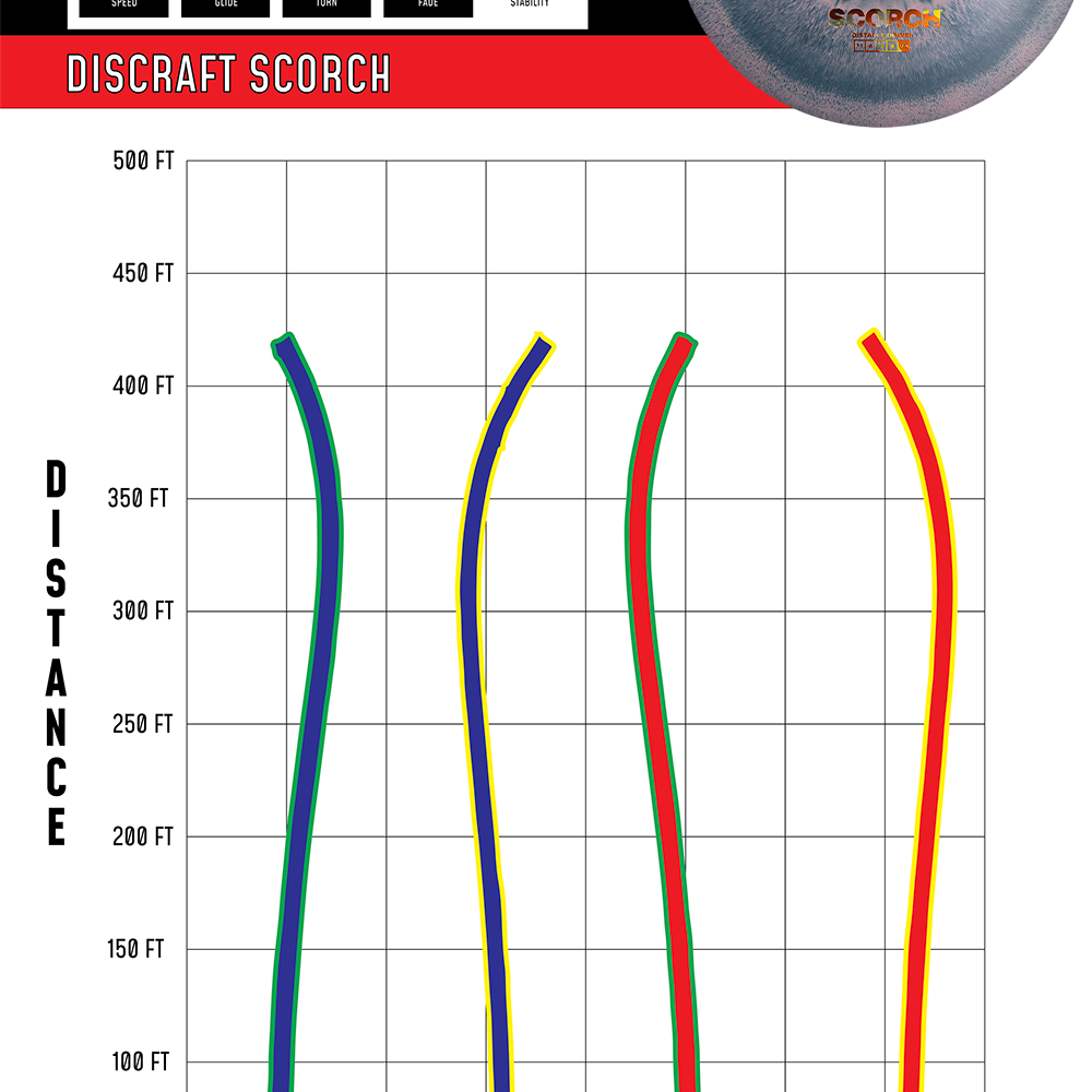 Discraft Scorch disc golf disc with flight chart and specifications