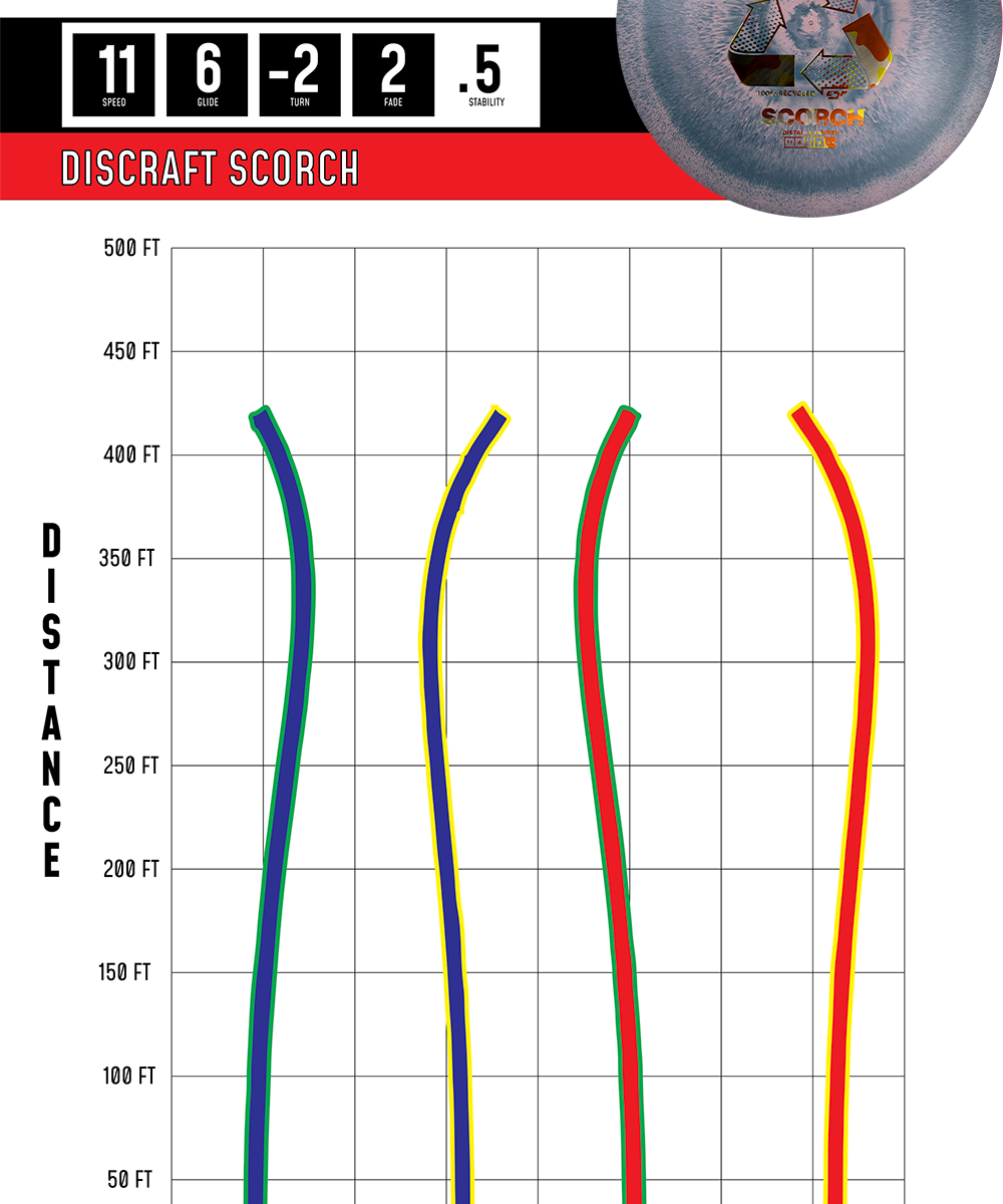 Discraft Scorch disc golf disc with flight chart and specifications